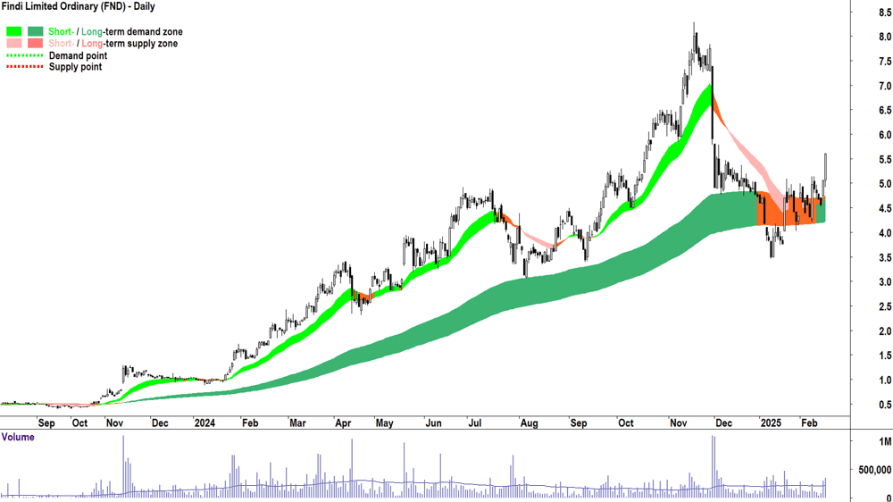Findi (ASX-FND) daily chart 18 February 2025