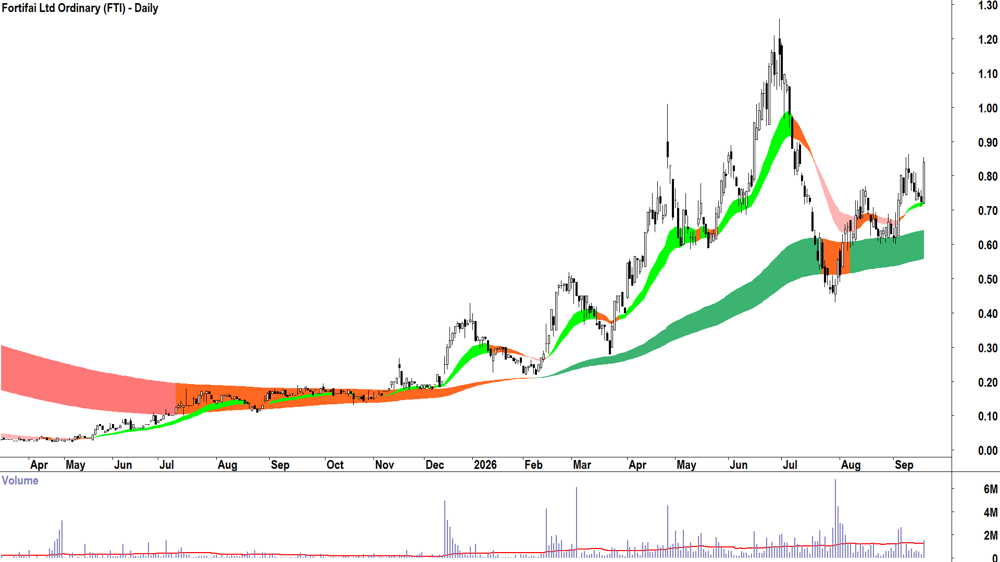 Dyno Nobel (ASX-DNL) Daily chart 17 September 2026