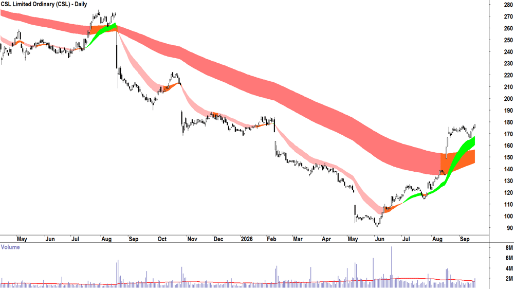CSL (ASX-CSL) Daily chart 17 September 2026