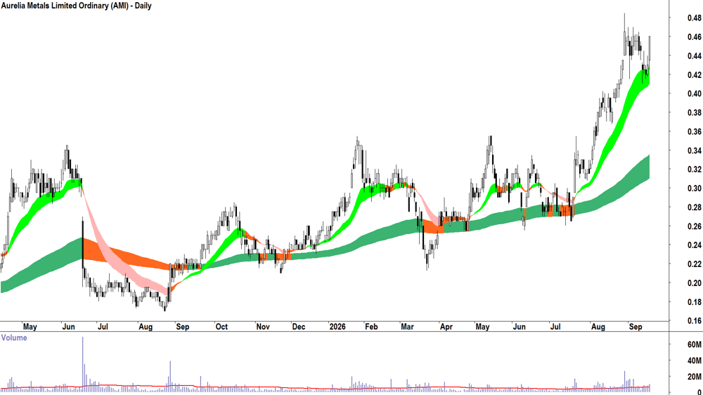Aurelia Metals (ASX-AMI) Daily chart 17 September 2026