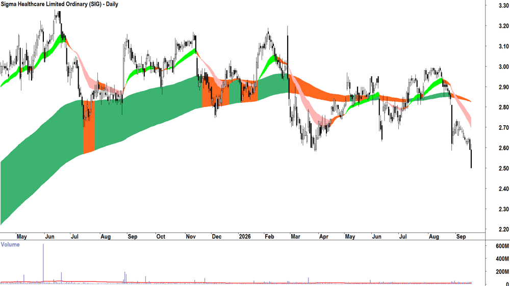 Sigma Healthcare (ASX-SIG) Daily chart 17 September 2026