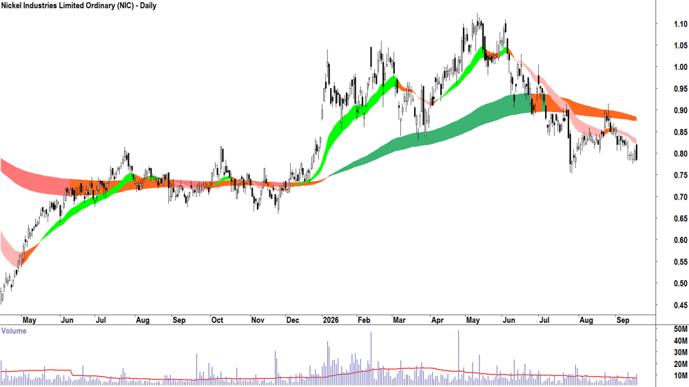 Nickel Industries (ASX-NIC) Daily chart 17 September 2026