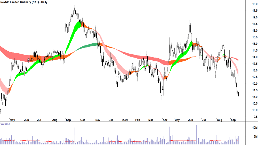 Nextdc (ASX-NXT) Daily chart 17 September 2026