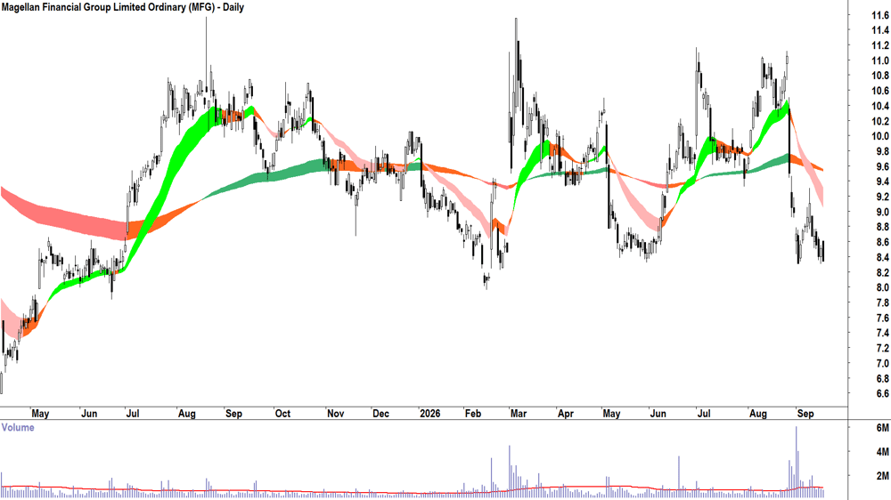 Magellan Financial (ASX-MFG) Daily chart 17 September 2026