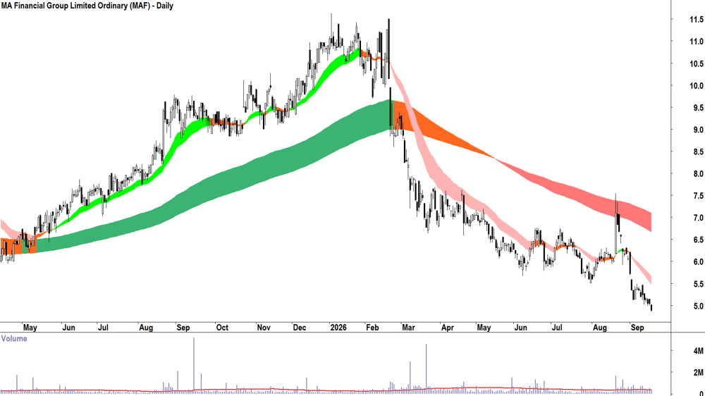 MA Financial (ASX-MAF) Daily chart 17 September 2026