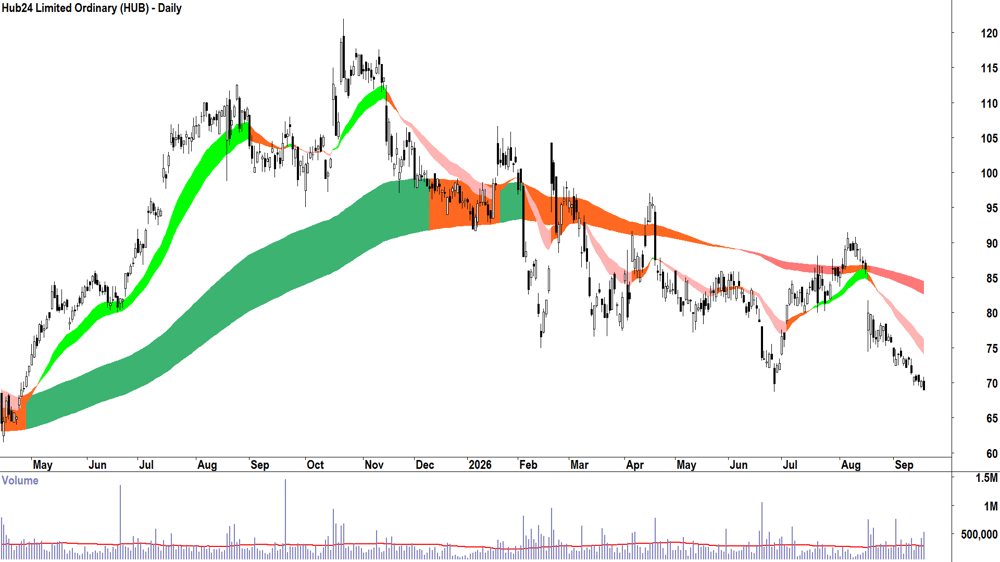 Hub24 (ASX-HUB) Daily chart 17 September 2026