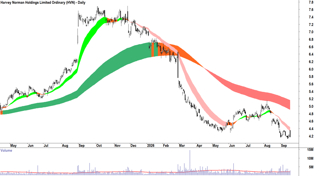 Harvey Norman (ASX-HVN) Daily chart 17 September 2026