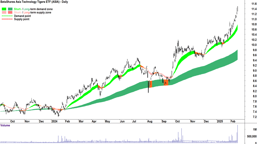 BetaShares Asia Technology Tigers ETF (ASX-ASIA) daily chart 18 February 2025