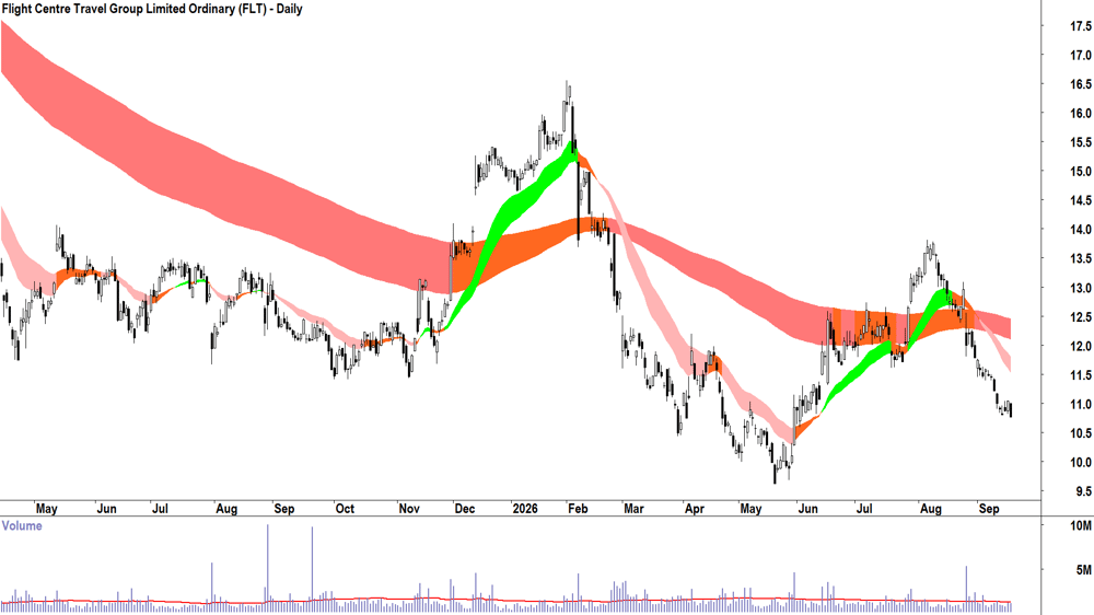 Flight Centre Travel (ASX-FLT) Daily chart 17 September 2026