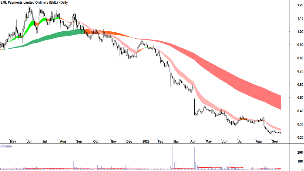 EML Payments (ASX-EML) Daily chart 17 September 2026