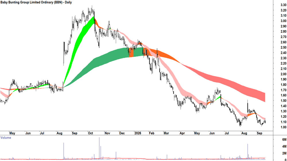 Baby Bunting (ASX-BBN) Daily chart 17 September 2026