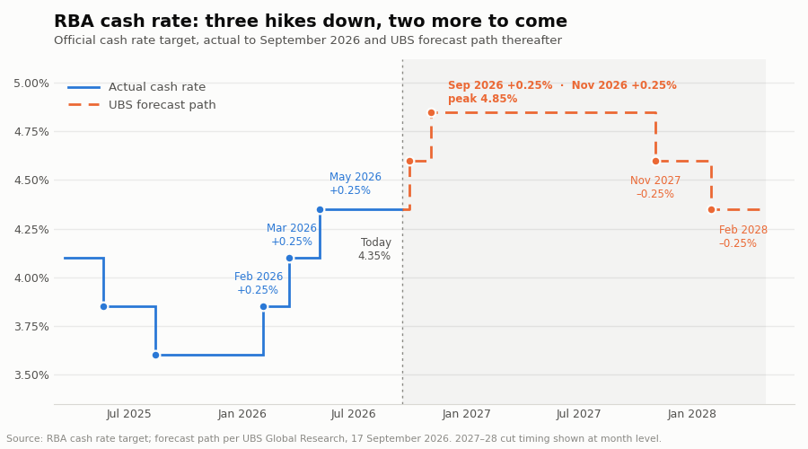 RBA cash rate - UBS forecast path