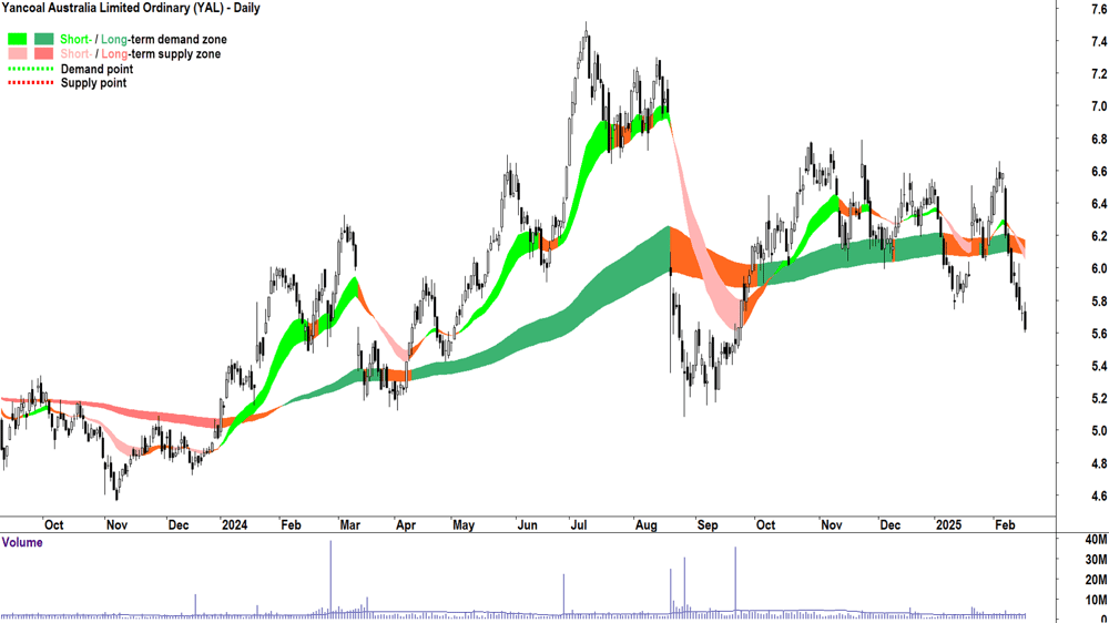 Yancoal Australia (ASX-YAL) daily chart 18 February 2025