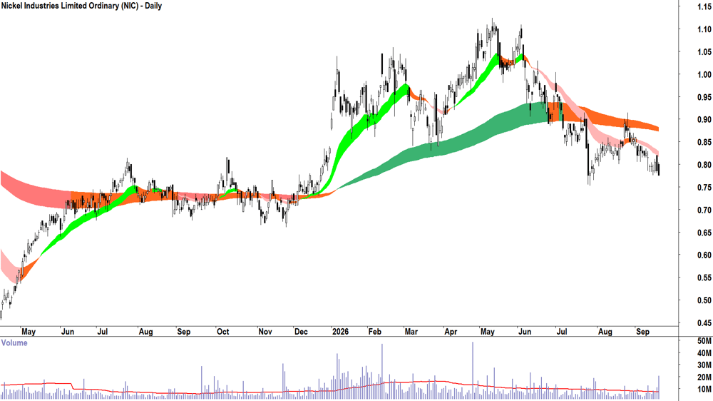 Nickel Industries (ASX-NIC) Daily chart 18 September 2026