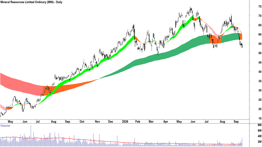 Mineral Resources (ASX-MIN) Daily chart 18 September 2026