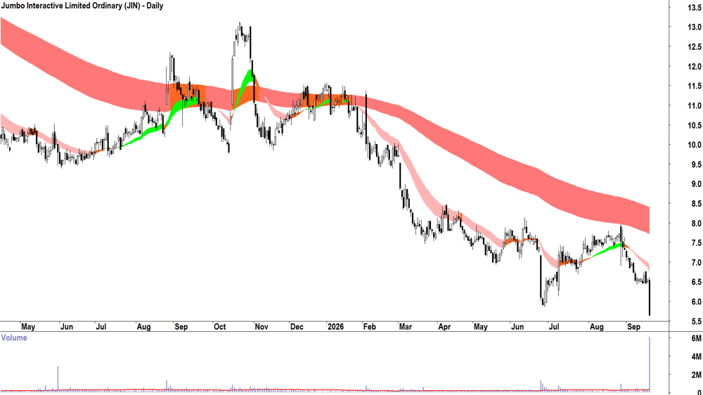 Jumbo Interactive (ASX-JIN) Daily chart 18 September 2026