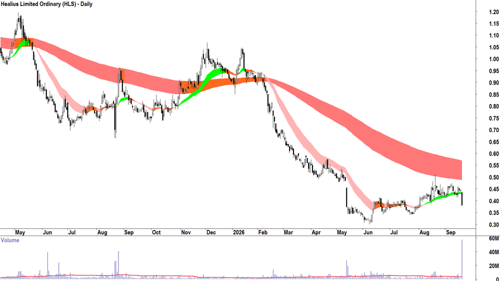 Healius (ASX-HLS) Daily chart 18 September 2026