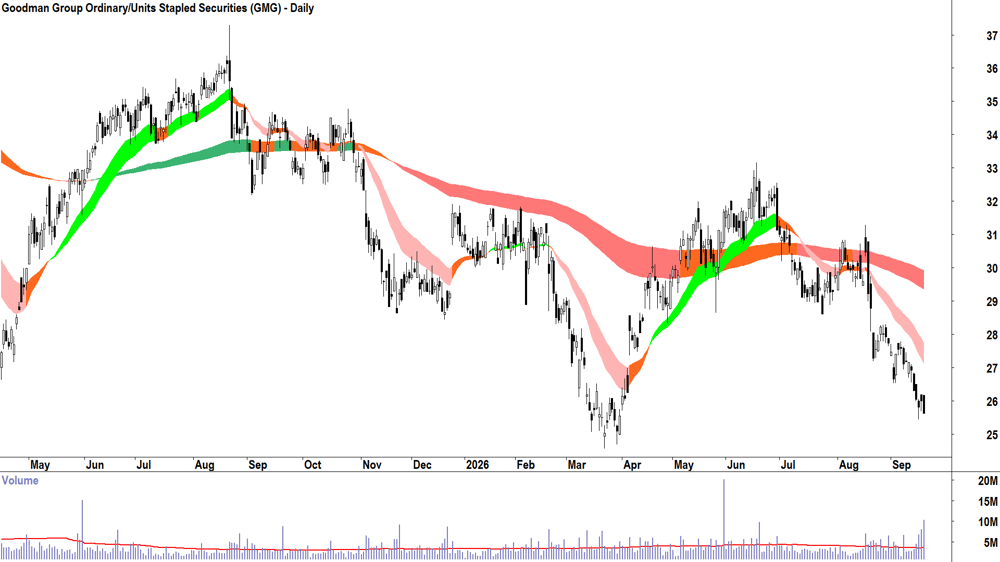 Goodman Group (ASX-GMG) Daily chart 18 September 2026