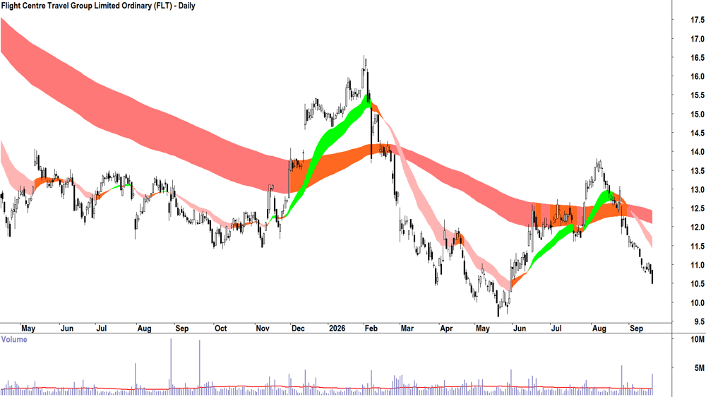 Flight Centre Travel (ASX-FLT) Daily chart 18 September 2026