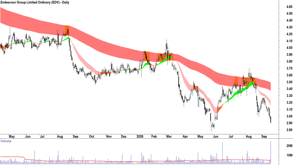 Endeavour (ASX-EDV) Daily chart 18 September 2026