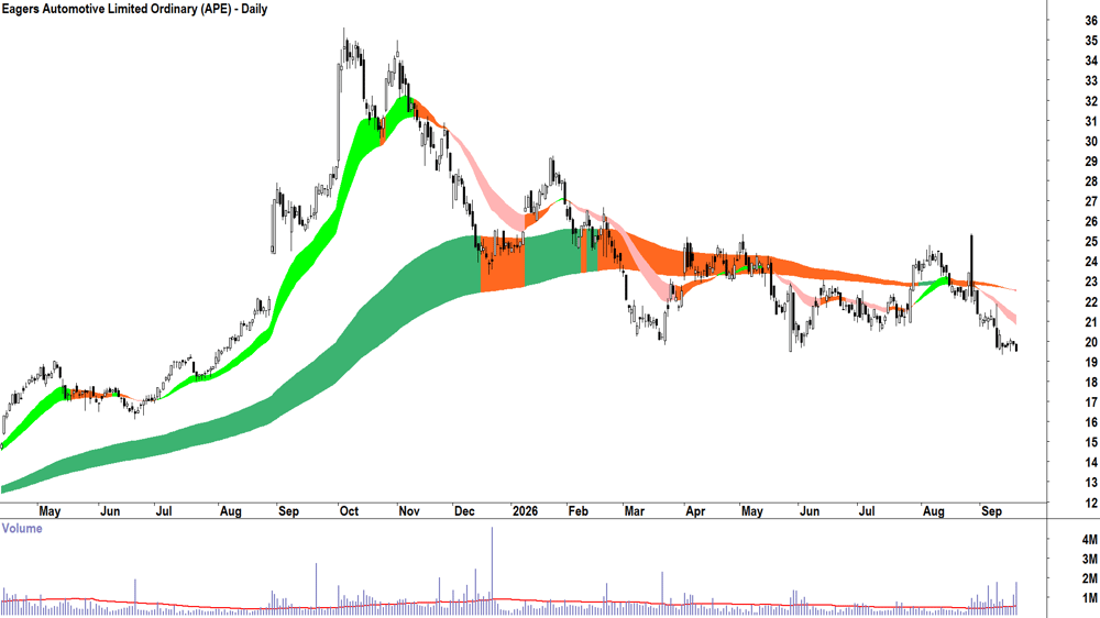 Eagers Automotive (ASX-APE) Daily chart 18 September 2026