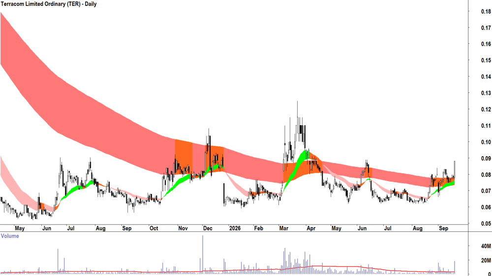 Terracom (ASX-TER) Daily chart 18 September 2026