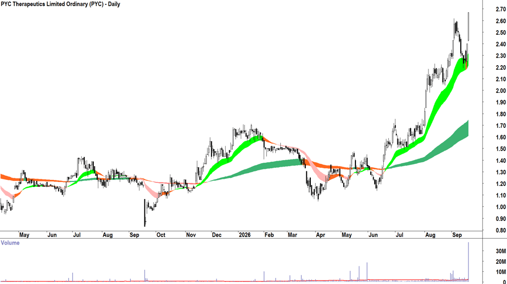 PYC Therapeutics (ASX-PYC) Daily chart 18 September 2026