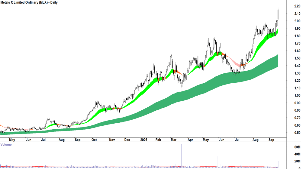 Metals X (ASX-MLX) Daily chart 18 September 2026
