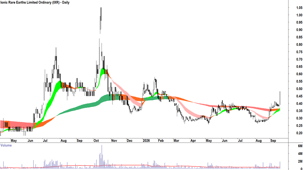 Ionic Rare Earths (ASX-IXR) Daily chart 18 September 2026