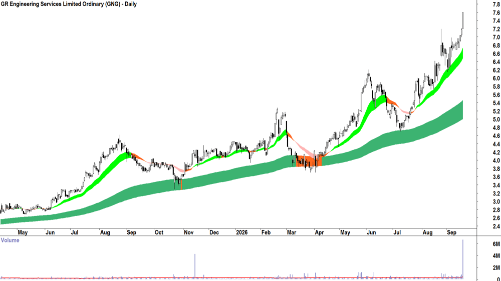 GR Engineering Services (ASX-GNG) Daily chart 18 September 2026