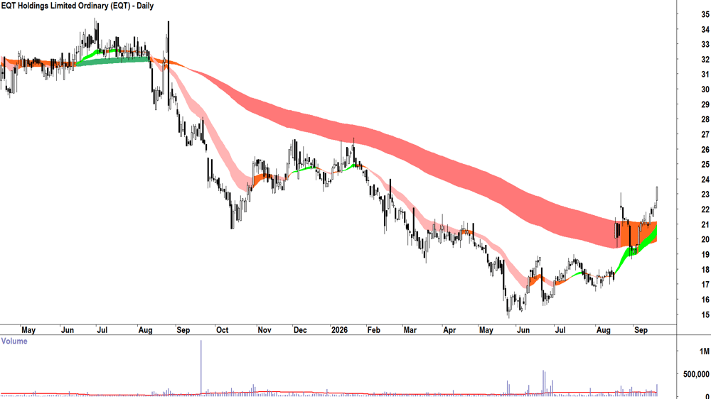 EQT (ASX-EQT) Daily chart 18 September 2026
