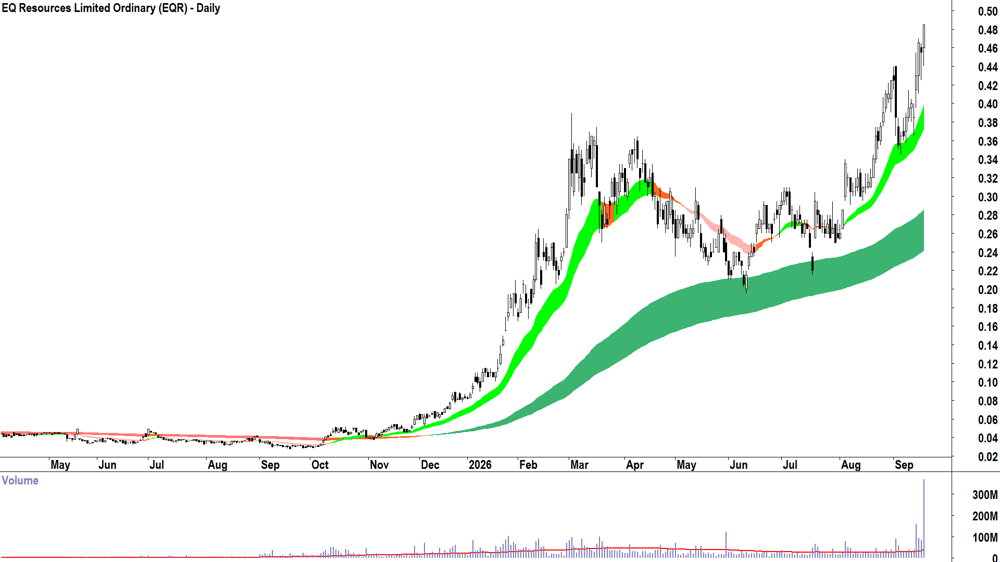 EQ Resources (ASX-EQR) Daily chart 18 September 2026