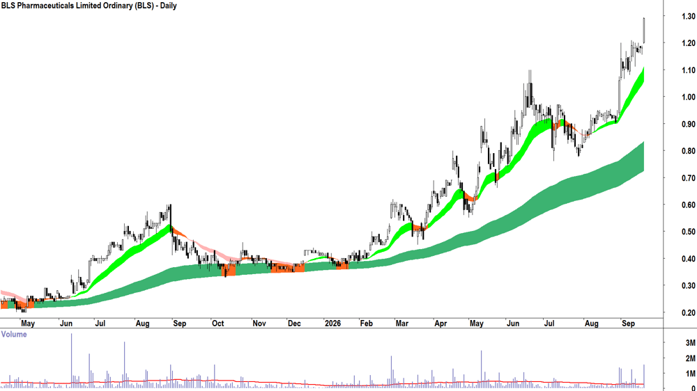 BLS Pharmaceuticals (ASX-BLS) Daily chart 18 September 2026