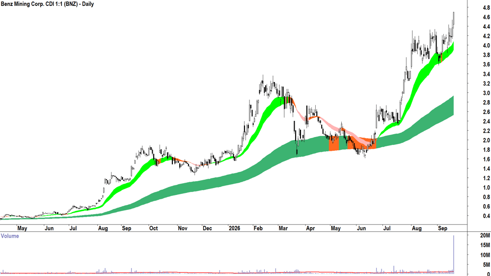 Benz Mining (ASX-BNZ) Daily chart 18 September 2026
