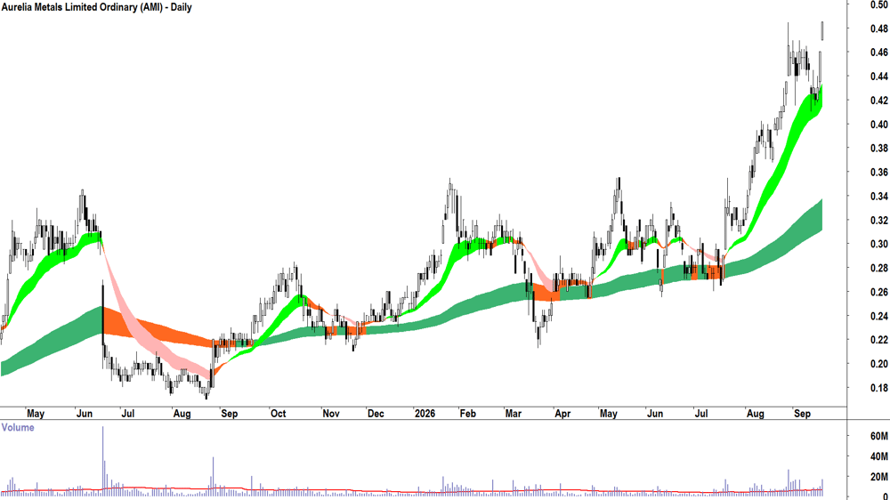 Aurelia Metals (ASX-AMI) Daily chart 18 September 2026