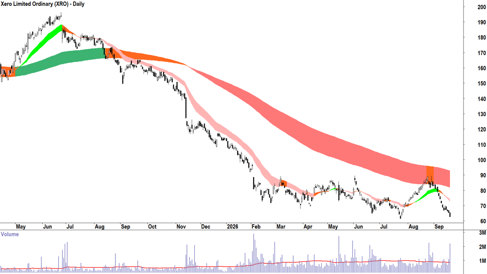 Xero (ASX-XRO) Daily chart 18 September 2026
