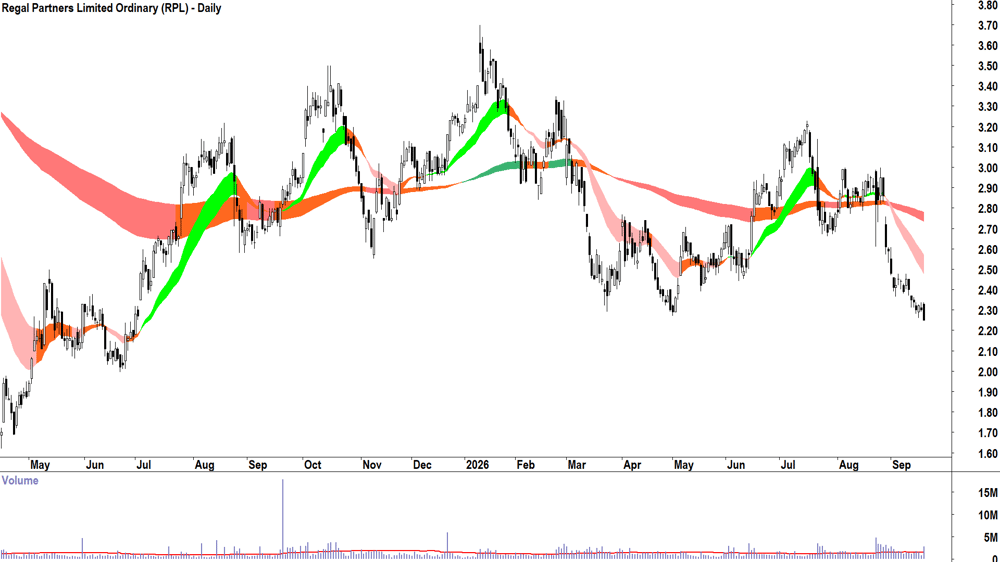 Regal Partners (ASX-RPL) Daily chart 18 September 2026