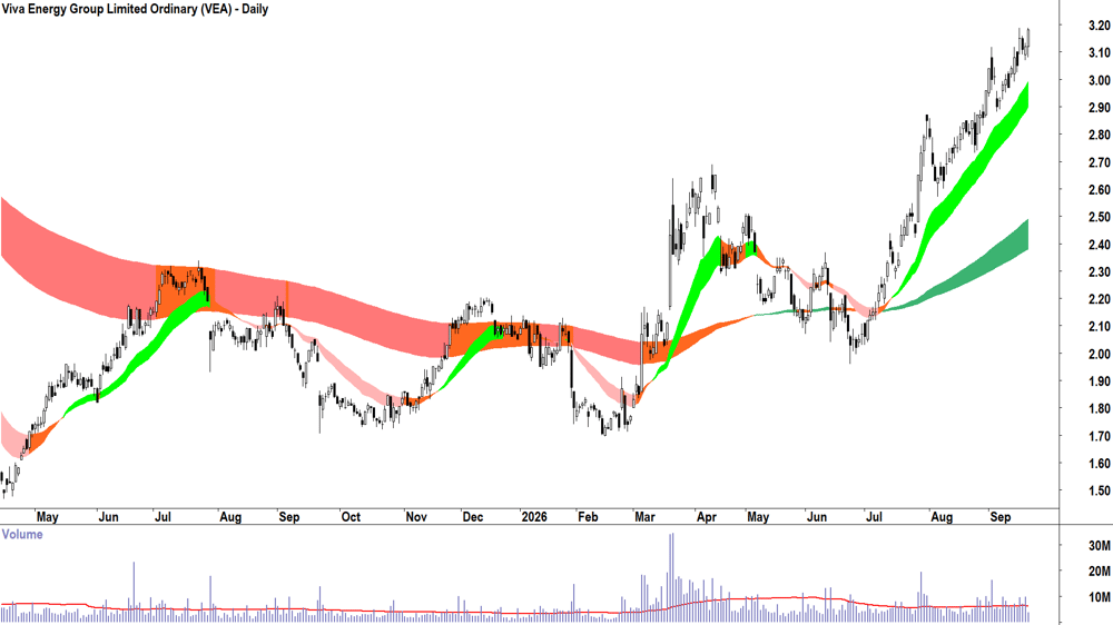 Viva Energy (ASX-VEA) Daily chart 21 September 2026