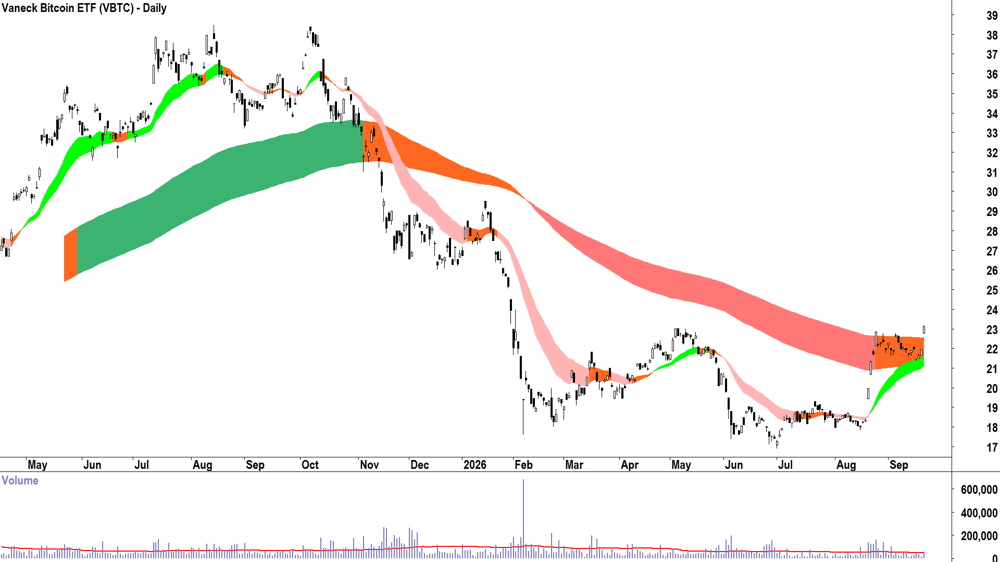 Vaneck Bitcoin ETF (ASX-VBTC) Daily chart 21 September 2026