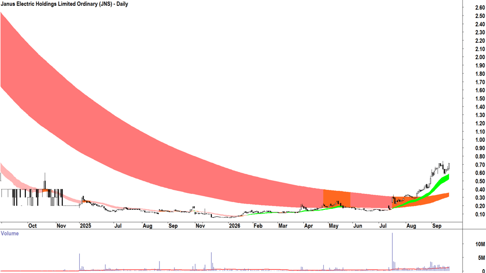 Janus Electric (ASX-JNS) Daily chart 21 September 2026