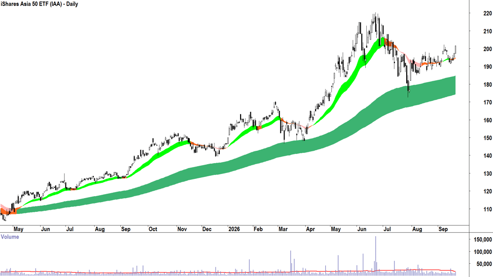 iShares Asia 50 ETF (ASX-IAA) Daily chart 21 September 2026