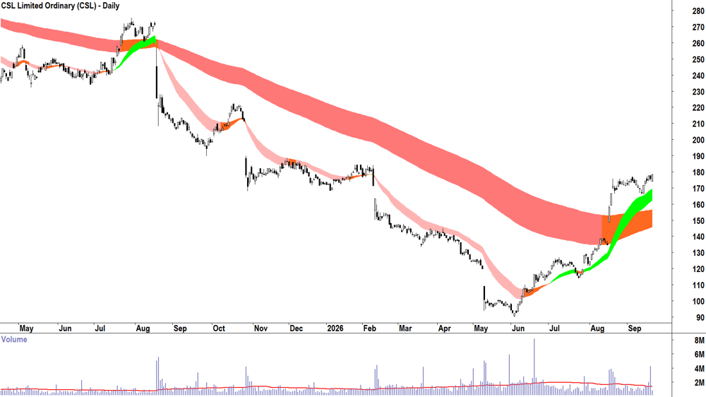 CSL (ASX-CSL) Daily chart 21 September 2026
