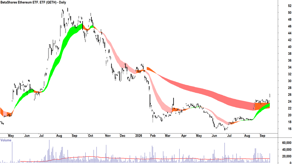 BetaShares Ethereum ETF (ASX-QETH) Daily chart 21 September 2026