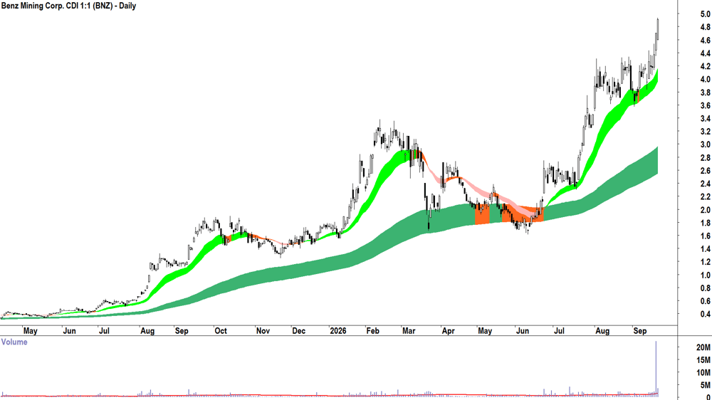 Benz Mining (ASX-BNZ) Daily chart 21 September 2026