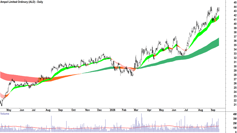 Ampol (ASX-ALD) Daily chart 21 September 2026