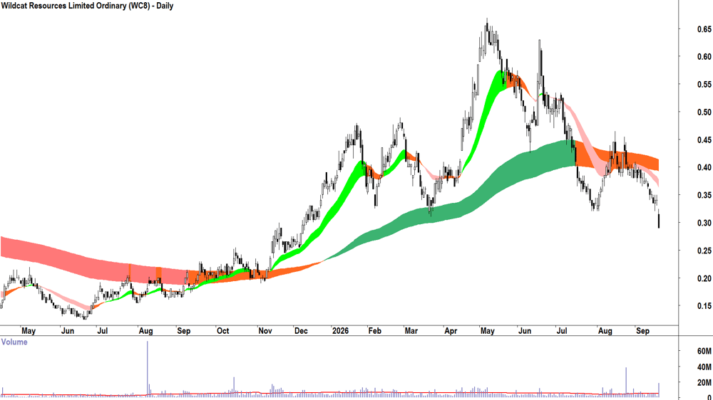 Wildcat Resources (ASX-WC8) Daily chart 21 September 2026