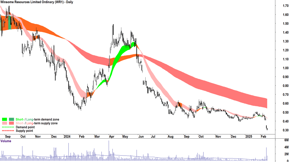 Winsome Resources (ASX-WR1) daily chart 18 February 2025