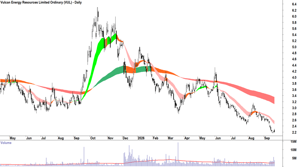 Vulcan Energy Resources (ASX-VUL) Daily chart 21 September 2026