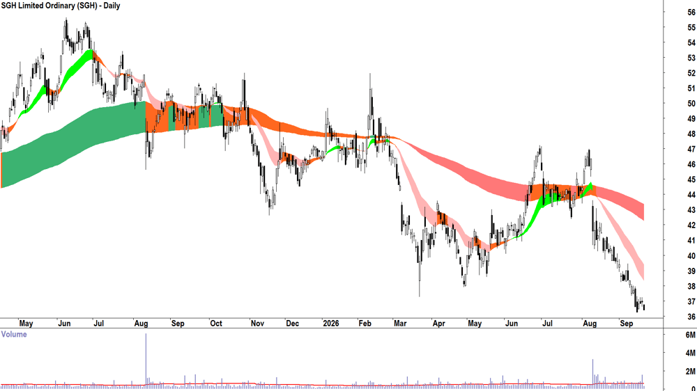 SGH (ASX-SGH) Daily chart 21 September 2026