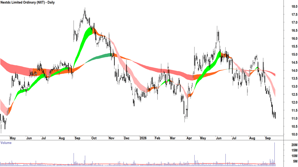 Nextdc (ASX-NXT) Daily chart 21 September 2026